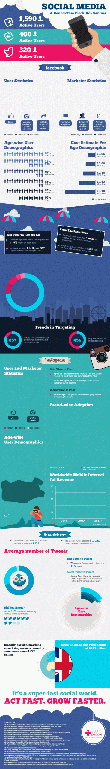 Best times to post on social media